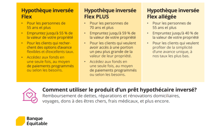 condition refinancement hypothèque banque eq